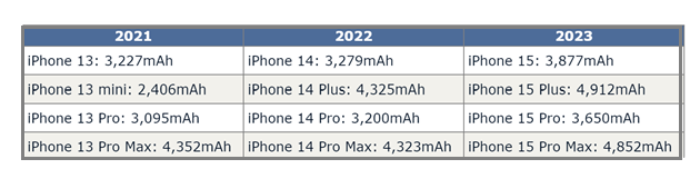 费县苹果15维修站分享iPhone15电池容量有多少